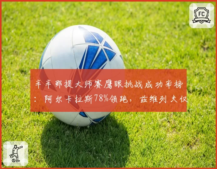 辛辛那提大师赛鹰眼挑战成功率榜:阿尔卡拉斯78%领跑,兹维列夫仅54%